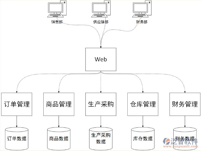 web系统定制